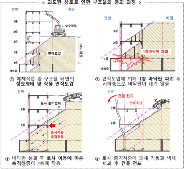 과도한 성토로 인한 구조물의 붕괴 과정.