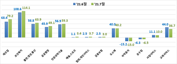 산업별 고용보험 가입자수 증감(전년동월대비, 천명)