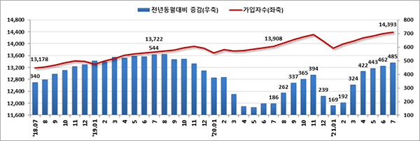 고용보험 가입자수 및 증감 추이(천명, 전년동월대비)