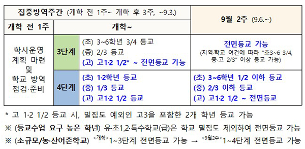 단계적 등교확대 방안 요약