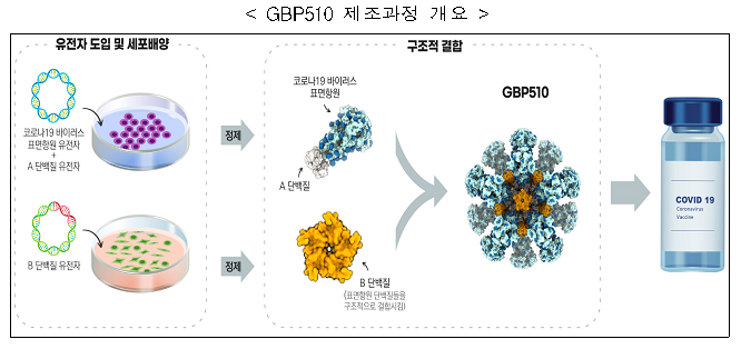 GBP510 제조과정 개요