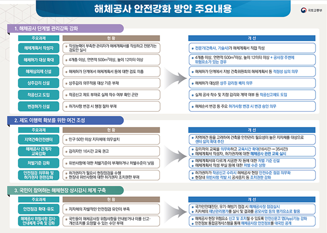 해체공사 안전강화 방안 주요내용.