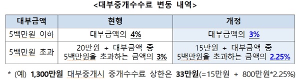 <대부중개수수료 변동 내역>