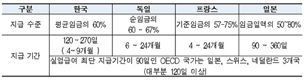 OECD 주요국 실업급여 보장성 비교(2020년 기준)