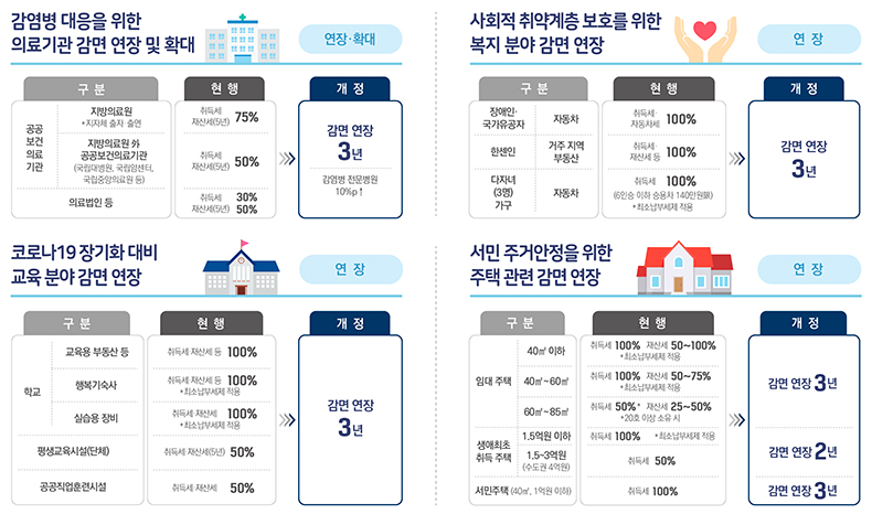 코로나19 극복 지원