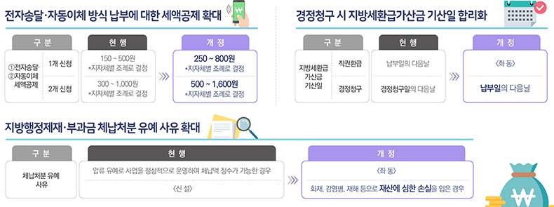 납세자 권익 강화