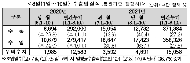 8월 1일∼10일 수출입실적(통관기준 잠정치, 단위:백만 달러,%)