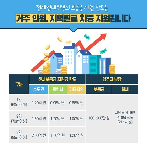 전세임대주택의 보증금 지원 한도는 거주 인원, 지역별로 차등 지원됩니다.