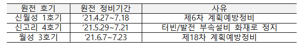 신월성 1호기, 신고리 4호기, 월성 3호기 정비 기간 및 사유