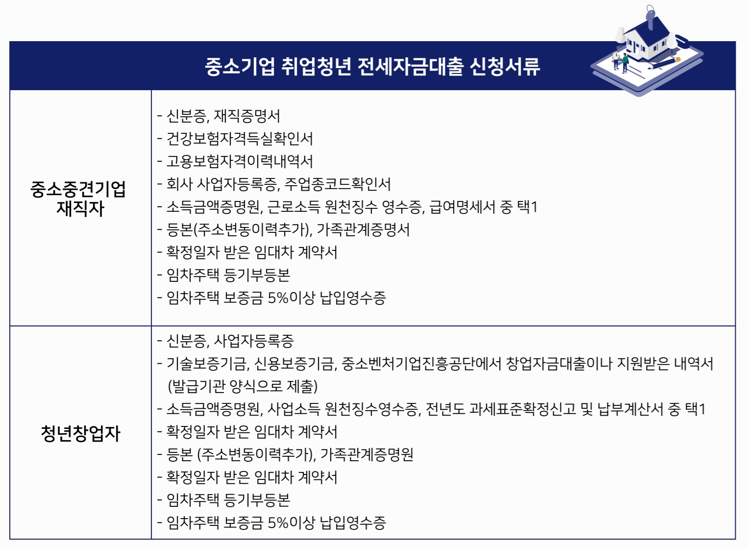 중소기업 취업청년 전세자금대출 신청서류