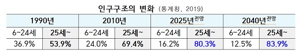 인구구조의 변화 (통계청, 2019)