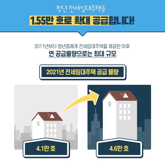 청년 전세임대주택을 1.55만 호로 확대 공급합니다!