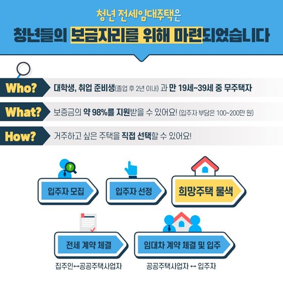 청년 전세임대주택은 청년들의 보금자리를 위해 마련되었습니다.