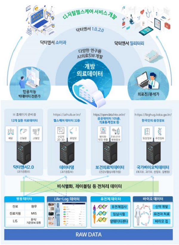 AI 의료SW 개발을 지원하는 K-의료 데이터댐.