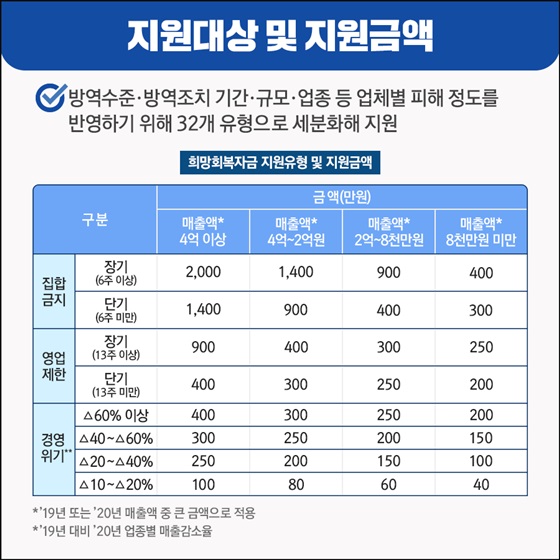 지원대상 및 지원금액