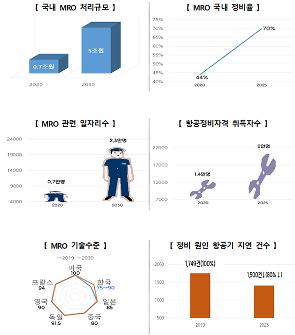 이 같은 강화방안의 추진으로 향후 국내 MRO 처리규모가 2030년에는 5조원으로 확대되고 국내 정비율은 2025년까지 70% 이상으로 개선될 전망이다.