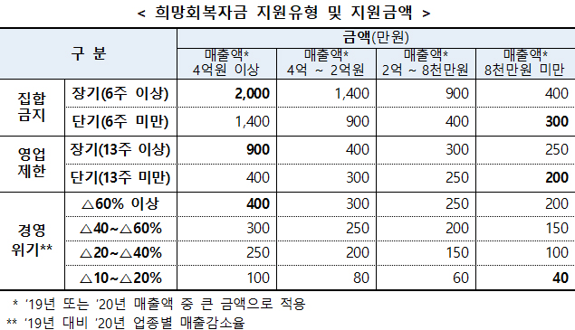 희망회복자금 지원유형 및 지원금액.