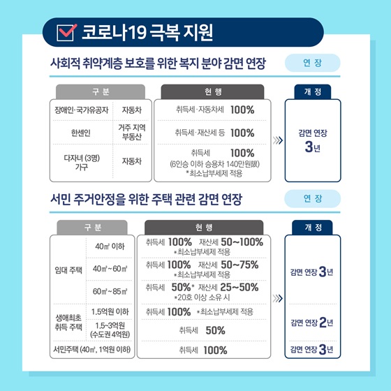 [코로나19 극복 지원]