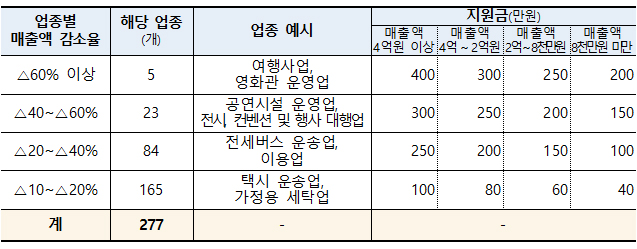 경영위기업종에 속하면서 매출액이 감소한 사업체 업종 예시 및 지원금액.