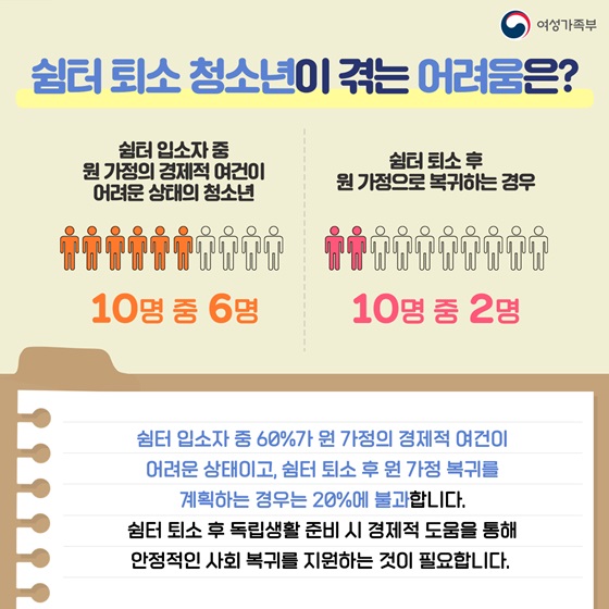 쉼터 퇴소 청소년이 겪는 어려움은?