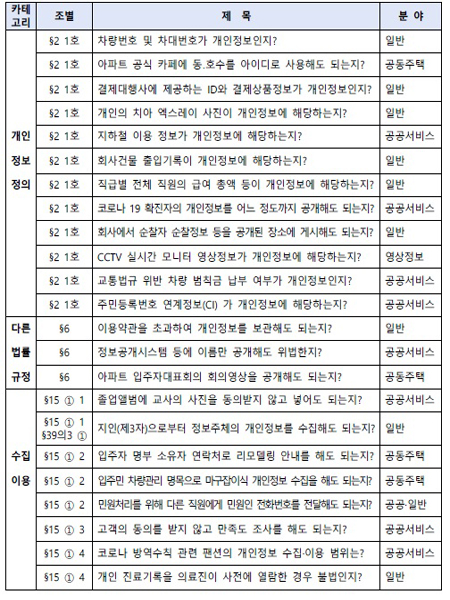 개인정보 포털을 이용하면 반복되는 궁금증 70건의 사례를 살펴볼 수 있다. (사진=개인정보보호법 사례집)