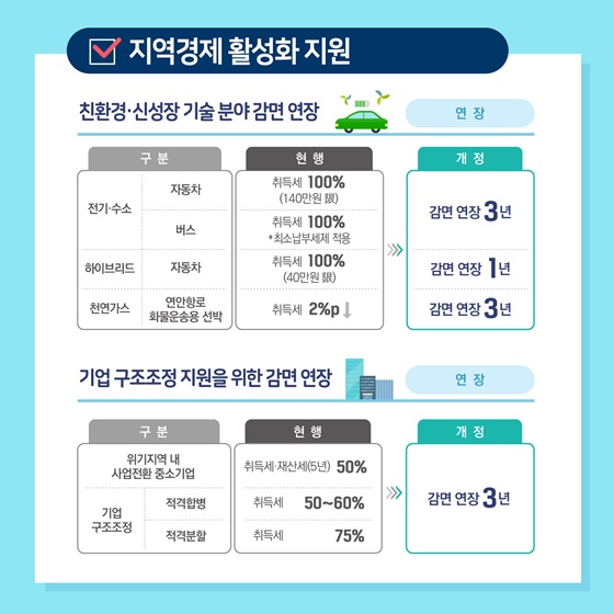 [지역경제 활성화 지원]