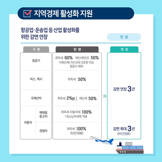 [지역경제 활성화 지원]