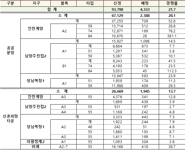 사전청약 1차 지구 최종 접수결과.