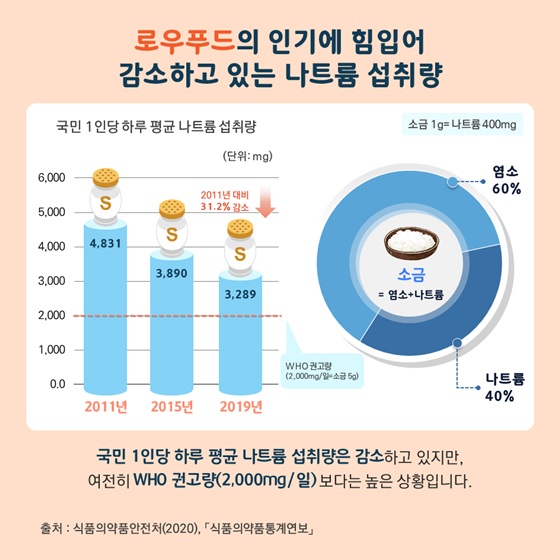 로우푸드의 인기에 힘입어 감소하고 있는 나트륨 섭취량