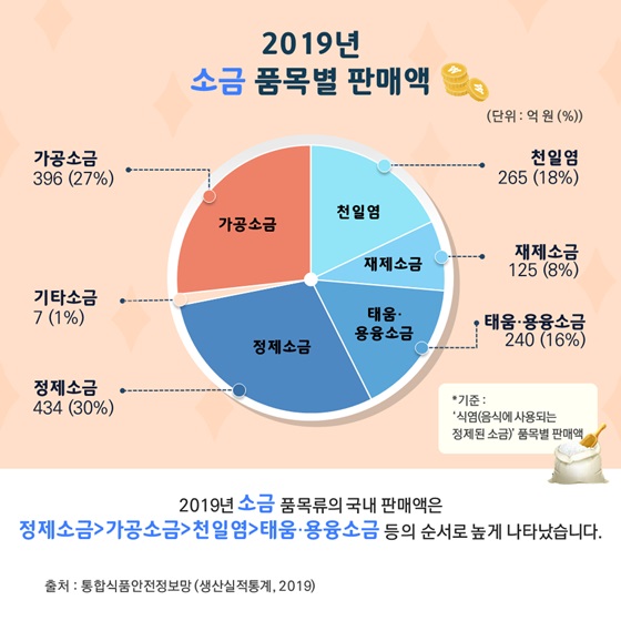 2019년 소금 품목별 판매액