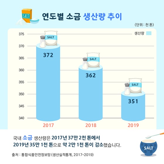 연도별 소금 생산량 추이