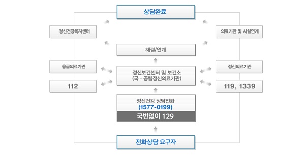 보건복지부 심리상담 전화 시스템