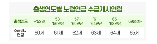 국민연금 수급연령은 상향조정되었다.(출처 : 국민연금공단)