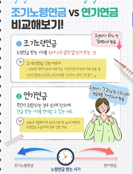 조기노령연금과 연기연금 비교.(출처 : 국민연금공단)