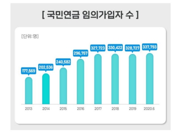 임의가입자는 계속 늘고 있는 추세다.(출처 : 국민연금공단)