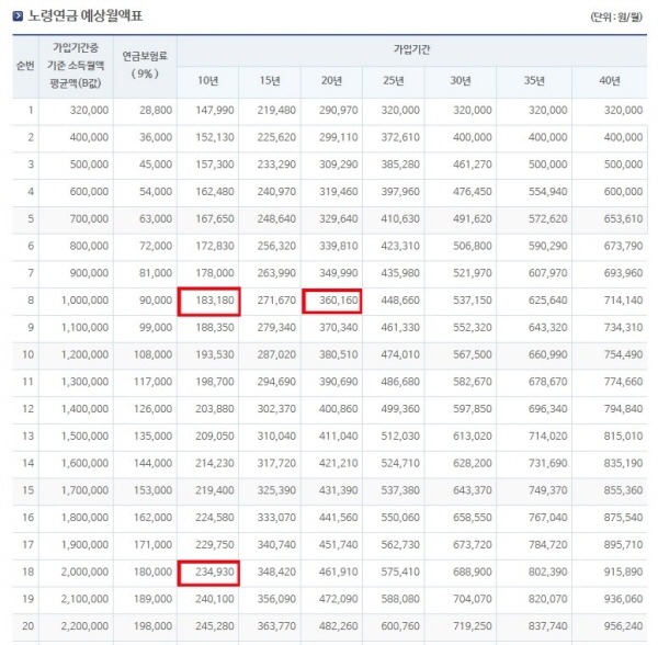 가입기간이 길수록 국민연금을 많이 받을 수 있다.