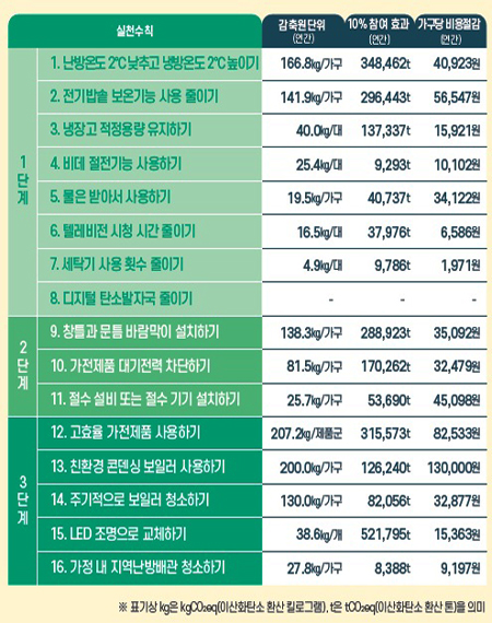 환경부가 발간한 '탄소중립 생활 실천안내소'에 안내된 온실가스 감축량과 실천수칙들. (사진=환경부 누리집)