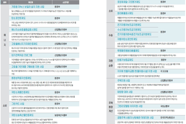 탄소중립 생활 실천안내소에는 81개의 생활 속 실천수칙부터 탄소중립을 위한 정책도 안내돼 있다. (사진=환경부 누리집)