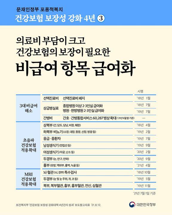 의료비 부담이 크고 건강보험의 보장이 필요한 비급여 항목의 급여화. 하단내용 참조