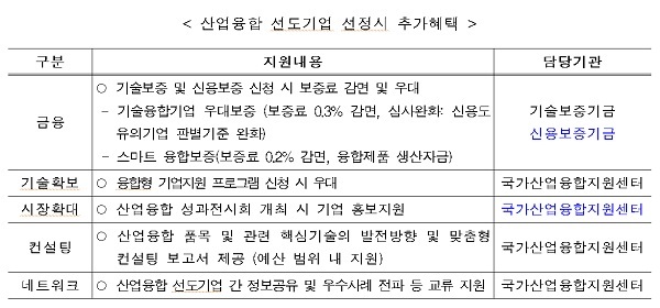 산업융합 선도기업 선정시 추가혜택