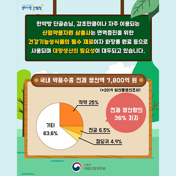 국내 약용수종 전체 생산액 7,800억 원