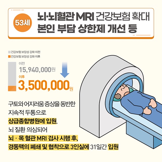 [53세] 뇌·뇌혈관 MRI 건강보험 확대 본인 부담 상한제 개선 등
