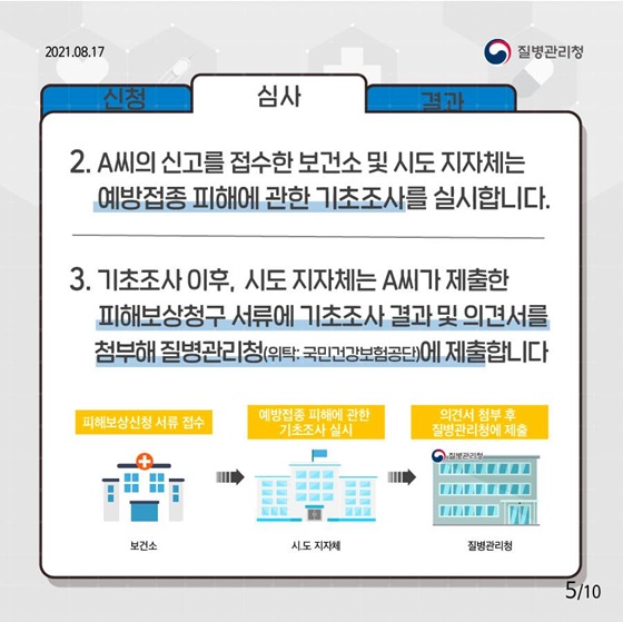 A씨의 신고를 접수한 보건소 및 시도 지자체는 예방접종 피해에 관한 기초조사를 실시합니다.