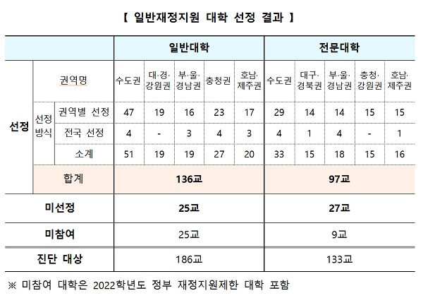 일반재정지원 대학 선정 결과