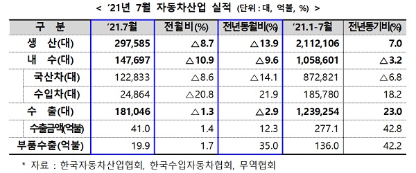 21년 7월 자동차산업 실적 (단위:대, 억달러, %)