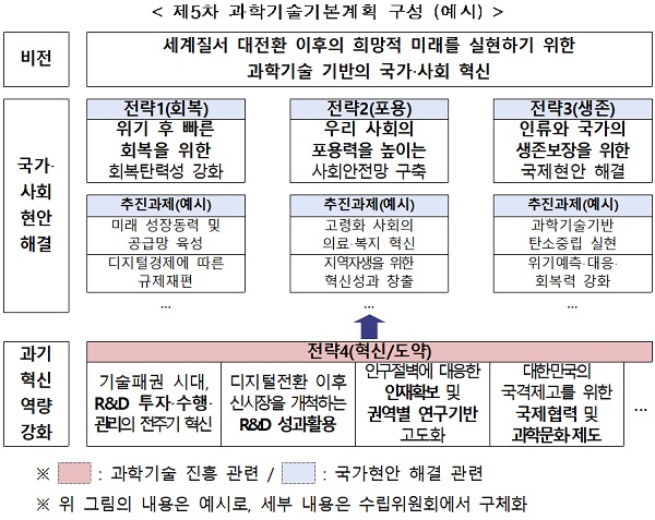 제5차 과학기술기본계획 구성(예시)