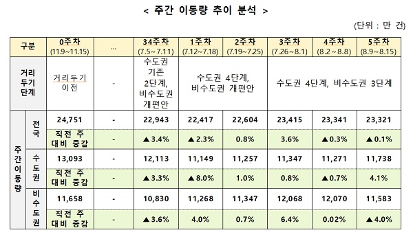 주간 이동량 추이 분석