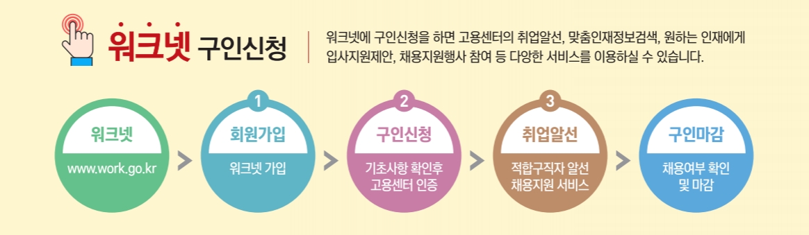 워크넷 구인신청 단계 (출처:부천고용복지플러스센터)