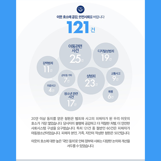 이웃 호소에 공감, 안전사회를 바랍니다. 121건