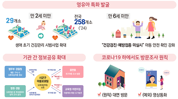 위기아동 발굴 및 조기개입 강화.